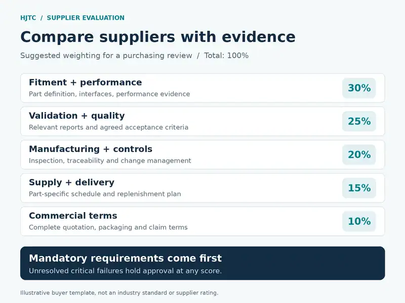Suggested radiator supplier evaluation weights for fitment, validation, process control, supply and commercial terms.
