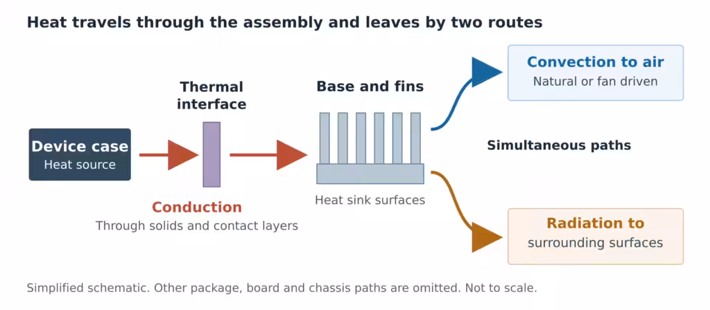 AI concept illustration of a fan aligned with straight heat sink channels inside an open-ended duct.